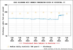 USGS Water-data graph